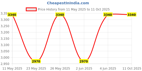 amazon.in Moroccanoil Curl Defining Cream 250ml moroccanoil Price History Graph from 11 May 2025 to 10 Oct 2025