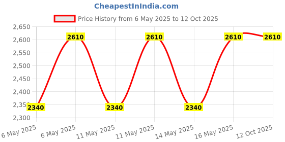 amazon.in Moroccanoil Extra Volume Conditioner (250 ml) Price History Graph from 6 May 2025 to 11 Oct 2025