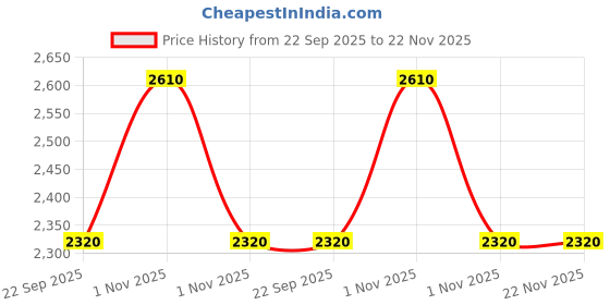 amazon.in Moroccanoil Frizz Control Shampoo 250ml Price History Graph from 22 Sep 2025 to 22 Nov 2025
