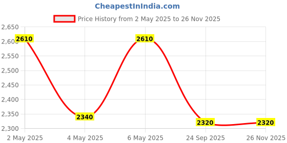 amazon.in Moroccanoil Volume Shampoo (250 ml) Price History Graph from 2 May 2025 to 25 Nov 2025