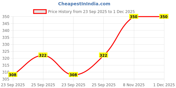 amazon.in Morocco Professional® Keratin Hair Serum - 100ml | Deep Nourishing Treatment for Dry, Tangles, Damaged & Frizzy Hair | Smoothening & Strengthening Formula | Enriched with Keratin for Instant Shine Price History Graph from 23 Sep 2025 to 1 Dec 2025