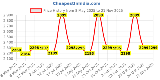 amazon.in Morofy Luxury Rugged Silicone Rubber Strap Compatible With Apple Watch Ultra 2 Band 49mm 46mm 45mm 44mm 42mm with with Metal Connector & Folding Clasp for iWatch Series 10 9 8 7 6 5 4 3 2 1 SE - Black Price History Graph from 8 May 2025 to 21 Nov 2025