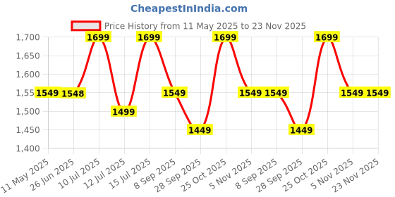 amazon.in MOROFY Metal 7 Link Bracelet Strap Compatible With Apple Watch Ultra 2| Ultra 49mm Band 46mm 45mm 44mm 42mm with Butterfly Folding Clasp Band for iwatch Series 10 9 8 7 6 5 4 3 2 1 SE - Silver Price History Graph from 11 May 2025 to 22 Nov 2025