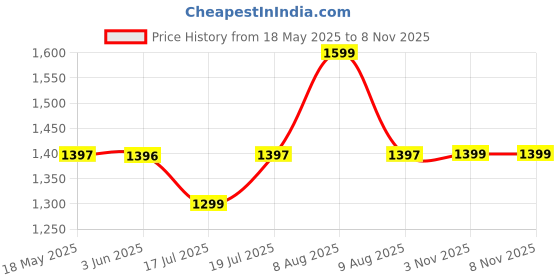 amazon.in MOROFY No Gap Metal Stainless Steel Wristband Strap for Men Women Compatible with Samsung galaxy watch ultra 47mm band (2024) - Silver [WATCH NOT INCLUDED] Price History Graph from 18 May 2025 to 3 Nov 2025