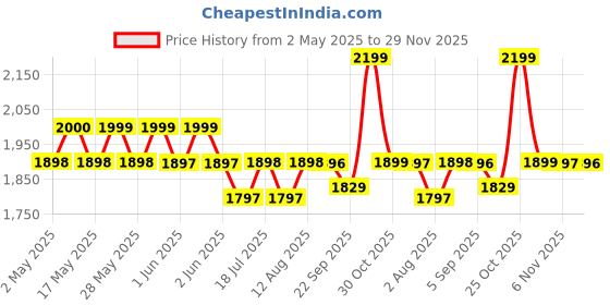 amazon.in MOROFY Stainless Steel Adjustable Link Band Compatible With Apple Watch Ultra 2 Band 49mm 46mm 45mm 44mm 42mm With Butterfly Folding Clasp Band for iwatch series 10 9 8 7 6 5 4 3 2 1 SE (Black) Price History Graph from 2 May 2025 to 29 Nov 2025