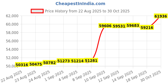 amazon.in Moroso 35570 Engine Block Filler - 1 Gallon, (Pack of 4) Price History Graph from 22 Aug 2025 to 30 Oct 2025
