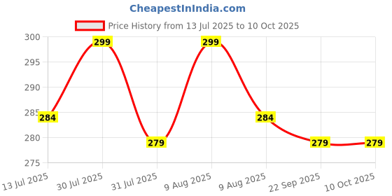 amazon.in MOROVIK Advanced Teeth Whitening Strips Gentle for Sensitive Teeth, Professional Effect to Remove Stains, Teeth Whitening (14PCS = 7 Pair) (1) Price History Graph from 13 Jul 2025 to 10 Oct 2025