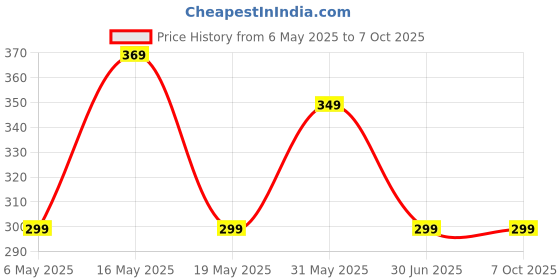 amazon.in MOROVIK Automatic Wireless Water Can Dispenser Pump for 20 Litre Bottle Can, with Low Noise & High Efficiency (1) Price History Graph from 6 May 2025 to 7 Oct 2025