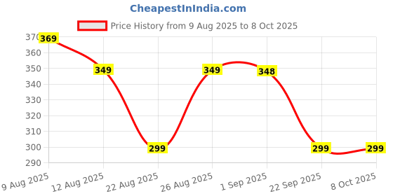 amazon.in MOROVIK Automatic Wireless Water Can Dispenser Pump for 20 Litre Bottle Can, with Low Noise & High Efficiency (1) Price History Graph from 9 Aug 2025 to 7 Oct 2025