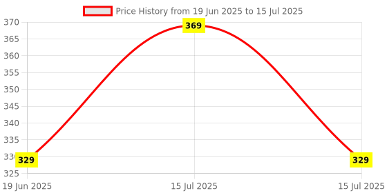 amazon.in MOROVIK Automatic Wireless Water Can Dispenser Pump for 20 Litre Bottle Can, with Low Noise & High Efficiency (5) (1) Price History Graph from 19 Jun 2025 to 15 Jul 2025