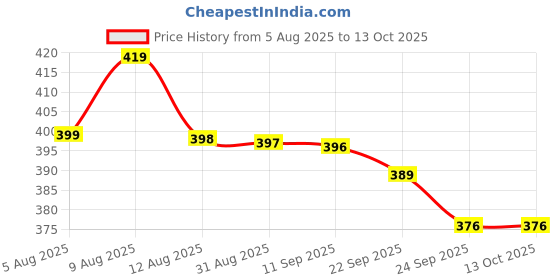 amazon.in MOROVIK Hanging Table Tennis Self Training Indoor Gaming 2 Racket & 6 Practice Ball Portable - Double Sparring Hanging Toys Parent Child Interaction Indoor Toys (TT1) Price History Graph from 5 Aug 2025 to 13 Oct 2025