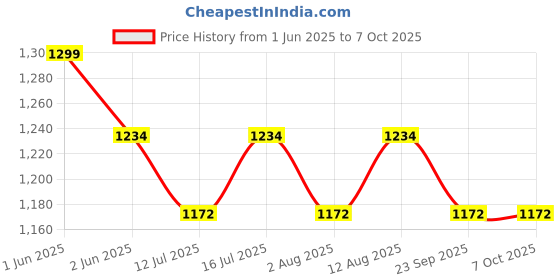 amazon.in morovik Mini Bluetooth Thermal Printer, Portable Label Printer Inkfree Printer for Android & iOS System, Black on White Thermal Printer with Roll of Print Paper, Stickers, (Style 1) (Style 2) morovik Price History Graph from 1 Jun 2025 to 6 Oct 2025