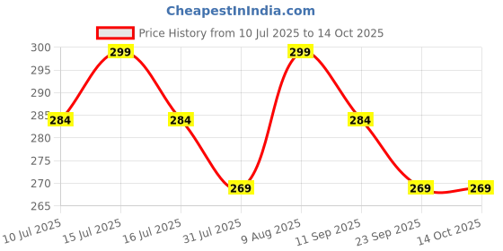 amazon.in MOROVIK Portable Mini Sealing Machine, Handheld Packet Sealer for Food, Snacks, Chips, Fresh Storage, Plastic Bags Sealing Machine, 1 YEAR Warranty Price History Graph from 10 Jul 2025 to 14 Oct 2025