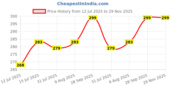 amazon.in MOROVIK Portable Mini Sealing Machine, Handheld Packet Sealer for Food, Snacks, Chips, Fresh Storage, Plastic Bags Sealing Machine, 1 YEAR Warranty (GREEN) (GREEN) (MULTI) morovik Price History Graph from 12 Jul 2025 to 29 Nov 2025