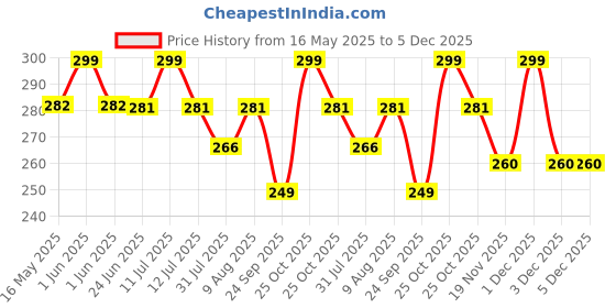 amazon.in morovik Premium Soft Silicone Back Scrubber Shower Bath Body Brush with Long Handle Dirt_Removal Back Scrubber | BPA-Free | For Men and Women (BLACK) morovik Price History Graph from 16 May 2025 to 5 Dec 2025