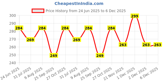 amazon.in MOROVIK Premium Soft Silicone Back Scrubber Shower Bath Body Brush with Long Handle Dirt_Removal Back Scrubber | BPA-Free | For Men and Women (BLACK) Price History Graph from 24 Jun 2025 to 6 Dec 2025