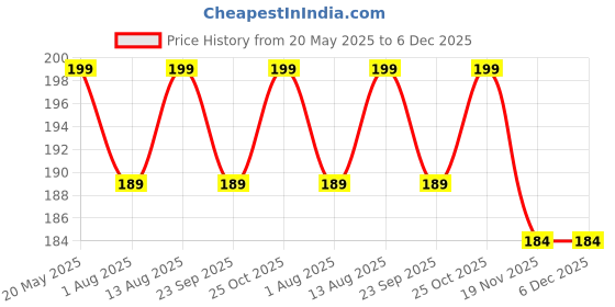 amazon.in MOROVIK Premium Soft Silicone Back Scrubber Shower Bath Body Brush with Long Handle Dirt_Removal Back Scrubber | BPA-Free | For Men and Women (MULTI) Price History Graph from 20 May 2025 to 6 Dec 2025