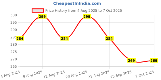 amazon.in MOROVIK Tap Extender for Kitchen Sink, Flexible Faucet with Tap Extension for Convenient Use Upgrade Your Kitchen Sink with Flexible Tap for Easy Access (Sink Faucet) Price History Graph from 4 Aug 2025 to 6 Oct 2025