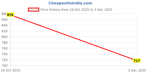 amazon.in morph maternity | Maternity Hygiene Panty for Women | Hygiene Anti-Bacterial, Anti-Microbial & Moisture Wicking | Full Coverage Panties | Soft Comfy Cotton | Pack of 3 morph maternity Price History Graph from 24 Oct 2025 to 3 Dec 2025