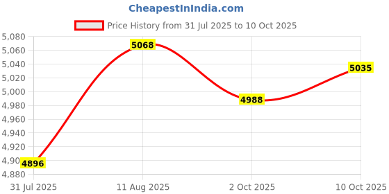 amazon.in Morpheus 360 Basic Multimedia Stereo Headset - Adjustable Microphone - Lightweight Comfortable Design - Soft Eco Leather Ear Cushions - Over Ear - Black - HS3000S Price History Graph from 31 Jul 2025 to 10 Oct 2025