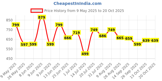amazon.in nobero Morphin Shorts for Men | Regular Fit | Cotton French Terry Fabric | nobero Price History Graph from 9 May 2025 to 20 Oct 2025
