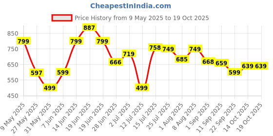amazon.in nobero Morphin Shorts for Men | Regular Fit | Cotton French Terry Fabric | nobero Price History Graph from 9 May 2025 to 19 Oct 2025