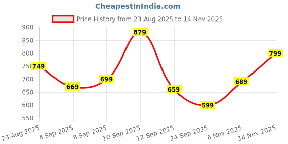 amazon.in nobero Morphin Shorts for Men | Regular Fit | Cotton French Terry Fabric | nobero Price History Graph from 23 Aug 2025 to 6 Nov 2025