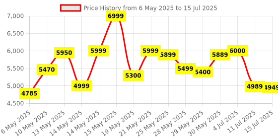 amazon.in emirates international Morpho L1 Fingerprint Biometric Scanner with 3 Year RD Service Free & Latest Version Device | Updated High Secured Technology | Easy to Carry Device | Aadhaar Authentication - Red & Black emirates international Price History Graph from 6 May 2025 to 15 Jul 2025