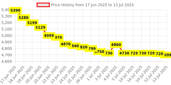 amazon.in Morpho MSO 1300 E3 RD L1 Fingerprint Biometric Scanner | 1 Year RD Service Registration | Updated High Secured Technology | Easy to Carry Device | Aadhaar Authentication Price History Graph from 17 Jun 2025 to 13 Jul 2025