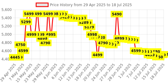 amazon.in Morpho MSO 1300 E3 RD L1 Fingerprint Biometric Scanner | 1 Year RD Service Registration | Updated High Secured Technology | Easy to Carry Device | Aadhaar Authentication | Radium Box Price History Graph from 29 Apr 2025 to 15 Jul 2025
