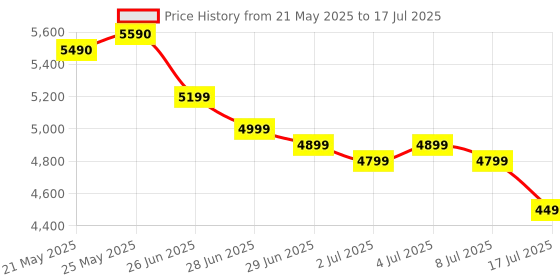 amazon.in bitfry Morpho MSO-1300 E3 RDL1 Biometric Fingerprint Scanner – High-Precision USB Scanner for Aadhar, Banking, and Secure Authentication bitfry Price History Graph from 21 May 2025 to 17 Jul 2025