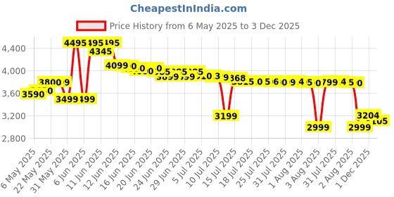 amazon.in Morphy Richards 10BL Otg Oven For Kitchen, Cooking Range With Oven And Grill For Baking, Tandoor, Manual, 800 Watts, 10L Price History Graph from 6 May 2025 to 1 Dec 2025