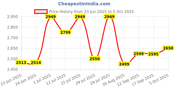 amazon.in Morphy Richards 2 IN 1 750 Watt Sandwich Maker With changable Plate/Multi Grill/Luxe Rose T&G (Toast & Grill) With 2 Year Warranty morphy richards Price History Graph from 23 Jun 2025 to 5 Oct 2025