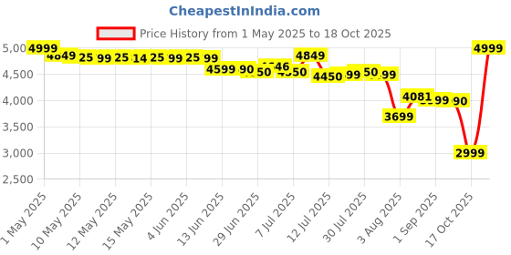 amazon.in Morphy Richards 20R Otg Oven For Kitchen, Cooking Range With Oven And Grill For Baking, Tandoor, Rotisserie Function, Manual, 1400 Watts, 20L morphy richards Price History Graph from 1 May 2025 to 17 Oct 2025