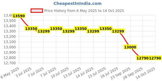 amazon.in Morphy Richards 27 L Convection Microwave Oven With 27 Auto Cook Menus (27CGF, Black) Price History Graph from 6 May 2025 to 13 Oct 2025