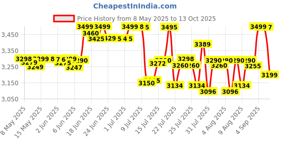 amazon.in Morphy Richards 3 IN 1 750 Watt Sandwich Maker With changable Plate/Multi Grill/Luxe Rose TWG (Toast Waffle Grill) With 2 Year Warranty morphy richards Price History Graph from 8 May 2025 to 13 Oct 2025