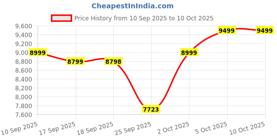 amazon.in Morphy Richards 30 RC Manual OTG Price History Graph from 10 Sep 2025 to 10 Oct 2025