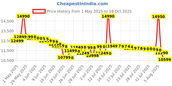 amazon.in Morphy Richards 52RCD Digi 52L Oven Toaster Grill with 8 Preset Menus (Champagne Gold and Black) morphy richards Price History Graph from 1 May 2025 to 18 Oct 2025