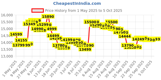 amazon.in Morphy Richards 60RCSS Luxe Chef Oven Toaster Griller, with Convection and Rotisserie Function (Gold, Regular, 60 Liter) morphy richards Price History Graph from 1 May 2025 to 5 Oct 2025
