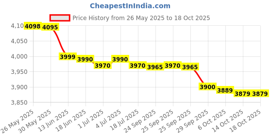 amazon.in Morphy Richards 750W Relish 4 Jars Mixer Grinder, Black and Blue, Regular Price History Graph from 26 May 2025 to 14 Oct 2025