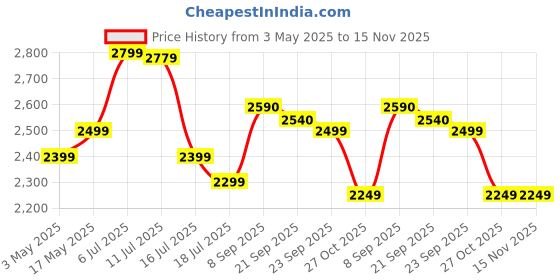 amazon.in Morphy Richards Acrylonitrile Butadiene Styrene 2 In 1 Blendmaster | 400 Watts Powerful Motor | Grind, Mix, Blend & Crush 2-In-1 Machine | 2 Jars | 2 Speed Control With Pulse Mode | Silver & Black Price History Graph from 3 May 2025 to 15 Nov 2025