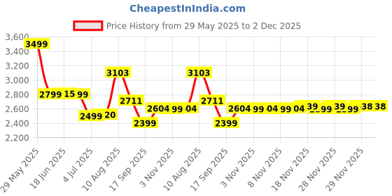 amazon.in Morphy Richards Aero Plus 500-Watt Mixer Grinder with 3 Jars (Black/Wine) Price History Graph from 29 May 2025 to 2 Dec 2025