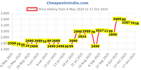 amazon.in Morphy Richards Aristo 2000 Watts PTC Room Heater (White) Price History Graph from 6 May 2025 to 17 Oct 2025