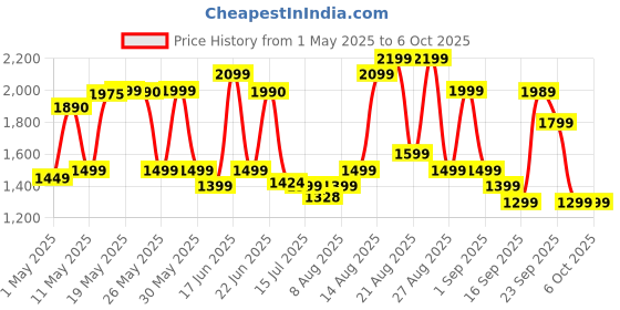 amazon.in Morphy Richards AT 200 Bread Toaster|700W Toaster 2 slices|6 Different Browning Controls|Removable Crumb Tray|Cool Touch Body With Anti-Skid Feet|Wider Slots & Hi-Lift Feature|Black Price History Graph from 1 May 2025 to 6 Oct 2025