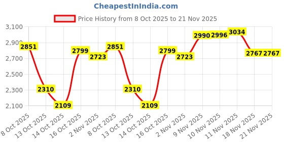 amazon.in Morphy Richards AT 402 1450 Watts Pop-Up Toaster | 4-Slice Automatic Pop Up Toaster With Removable Crumb Tray | 7-Levels Browning Control | Bread Centring With Wide Bread Slots | 2-Yr Warranty 【White】 Price History Graph from 8 Oct 2025 to 21 Nov 2025