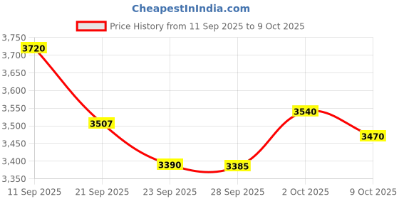amazon.in Morphy Richards Cordless Steam Ease 2200W, 2200 watts, ceramic Price History Graph from 11 Sep 2025 to 9 Oct 2025