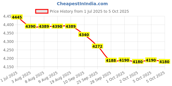 amazon.in Morphy Richards Crystal Crysp Pop up toaster | 900W Toaster 2 slices | 6 Browning levels with reheat | Removable Crumb Tray | Cool Touch Body | Silver Price History Graph from 1 Jul 2025 to 5 Oct 2025