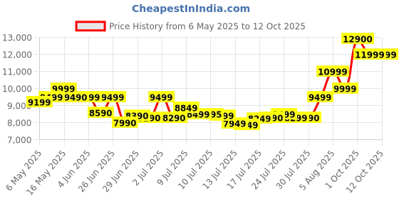 amazon.in Morphy Richards Digichef Customized Auto Cook Modes 59 Pre-Set Menus Stainless Steel Body Oven Toaster Griller RCSS - 48 Liters (Silver)2000w Watt morphy richards Price History Graph from 6 May 2025 to 11 Oct 2025