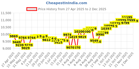amazon.in Morphy Richards DuoCrisp Air fryer for home | Two independent basket air fryer oven to healthy fry 2 dishes at once | 9L healthy air-fryer - stay guilt-free Price History Graph from 27 Apr 2025 to 2 Dec 2025