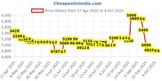 amazon.in Morphy Richards Grindpro Maxx 4 Jar 1000W Mixer Grinder, Black morphy richards Price History Graph from 27 Apr 2025 to 9 Oct 2025